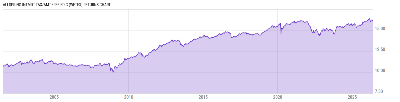 Returns Chart