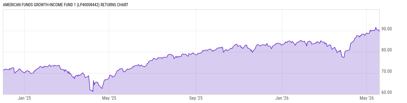Returns Chart