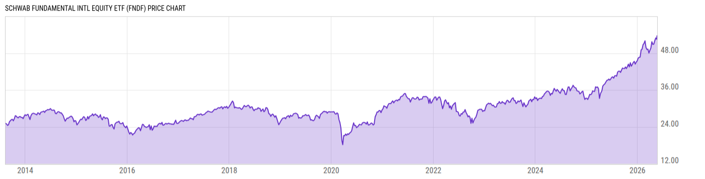 Price Chart