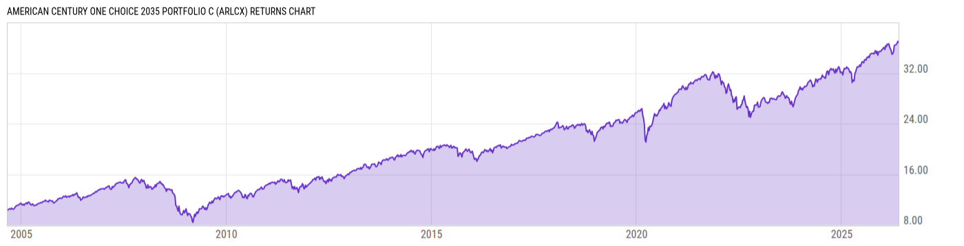 Returns Chart