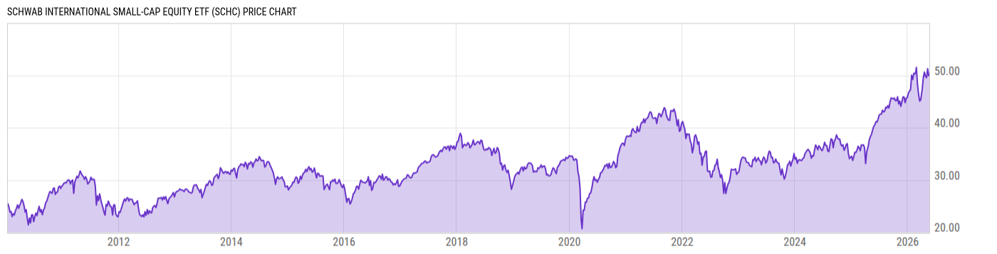 Price Chart