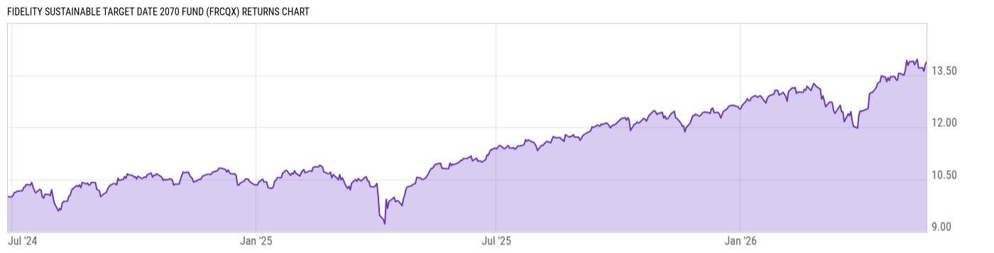 Returns Chart