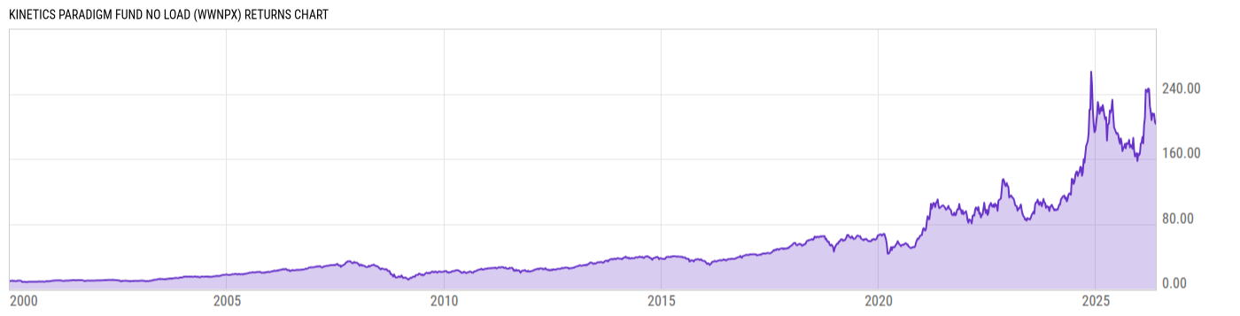 Returns Chart