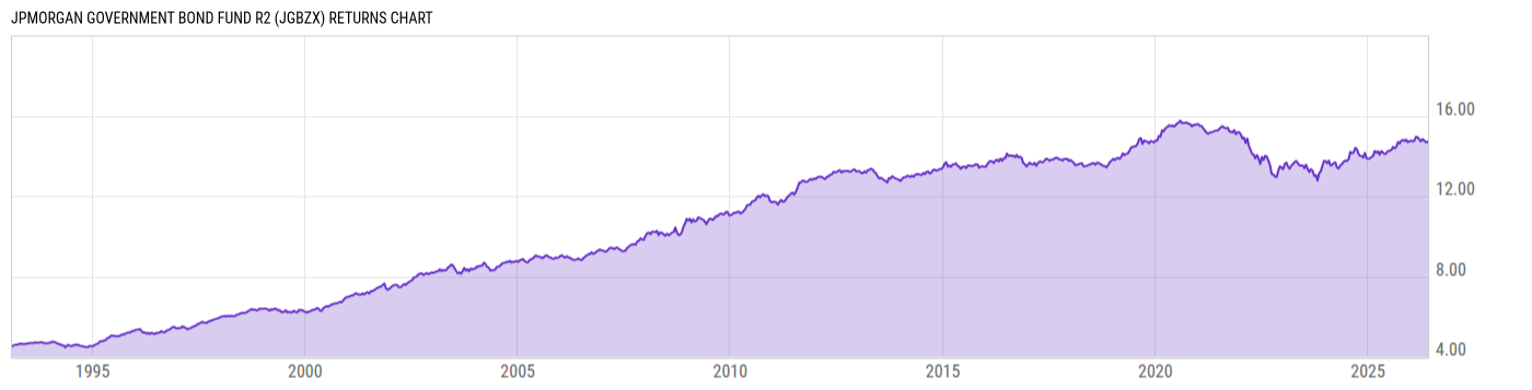 Returns Chart