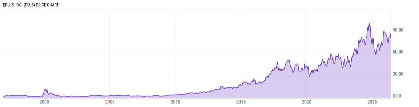 Price Chart