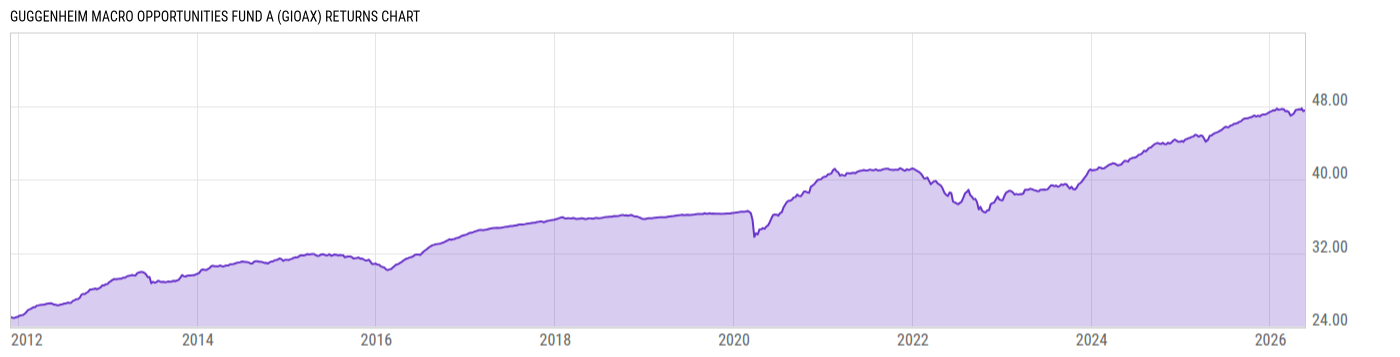 Returns Chart
