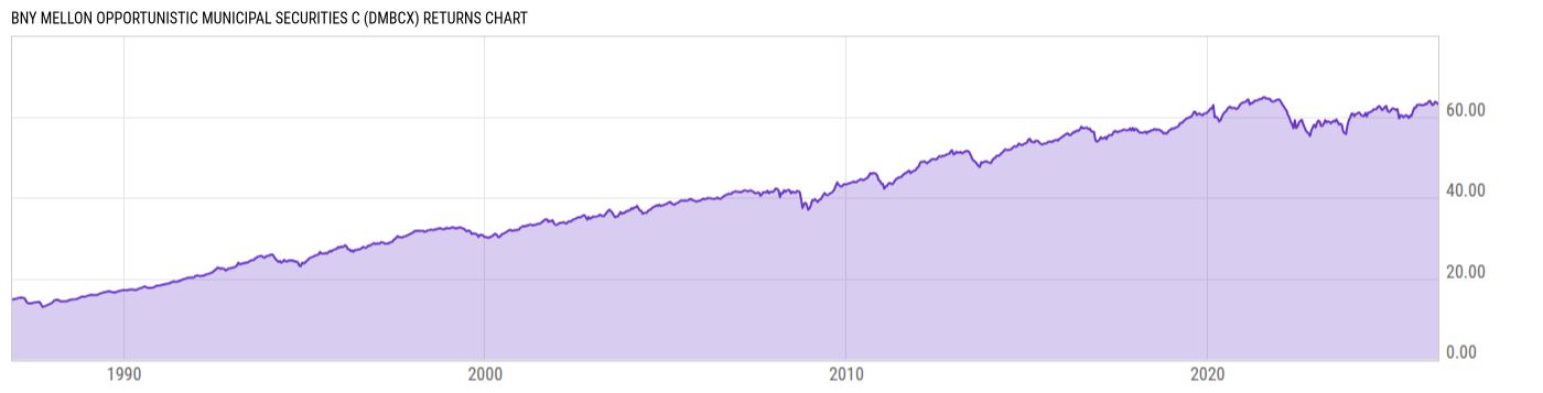 Returns Chart