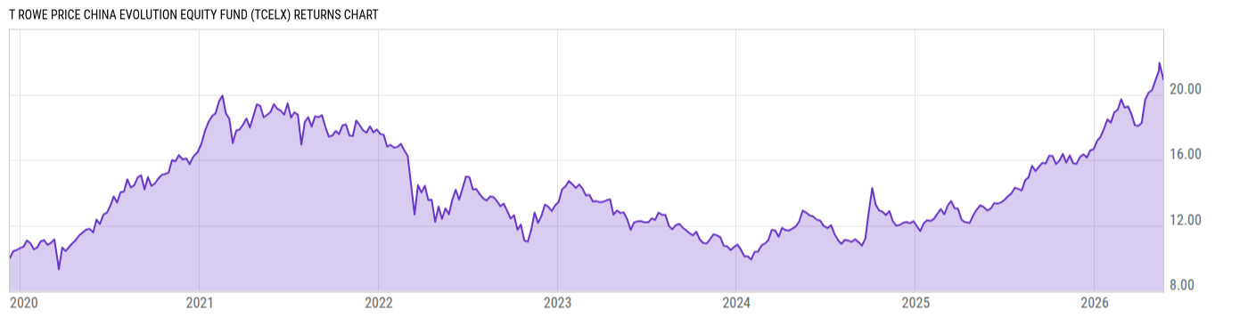 Returns Chart