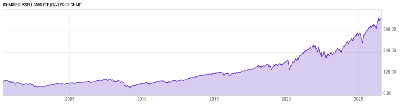Price Chart