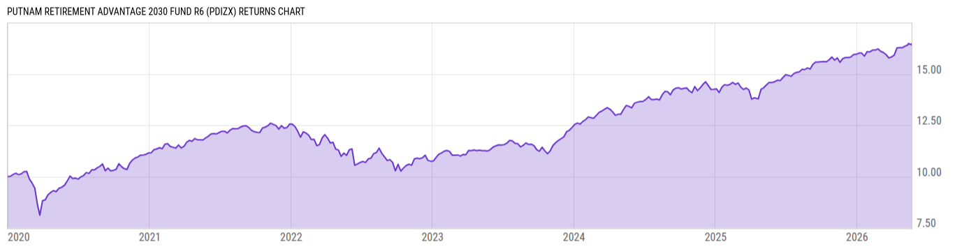 Returns Chart