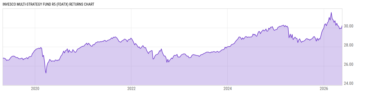 Returns Chart