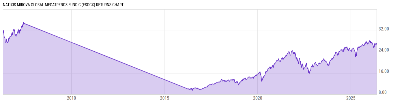 Returns Chart