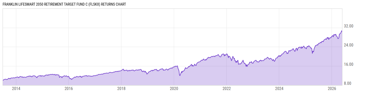 Returns Chart
