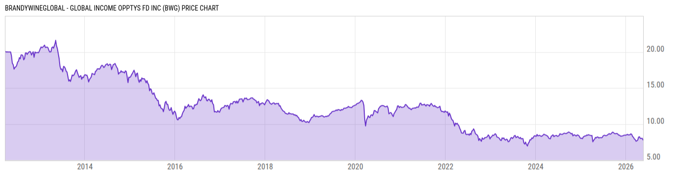 Price Chart