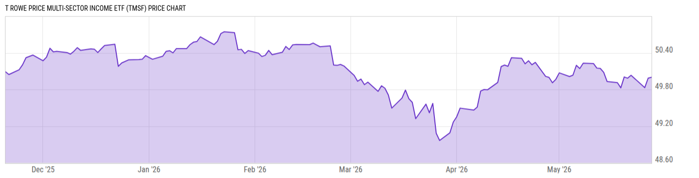 Price Chart