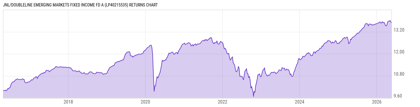 Returns Chart