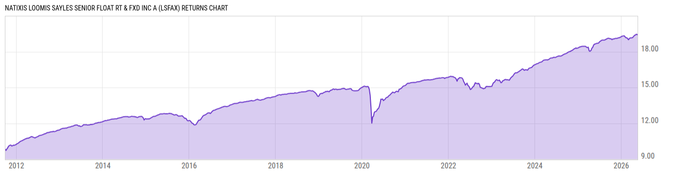 Returns Chart