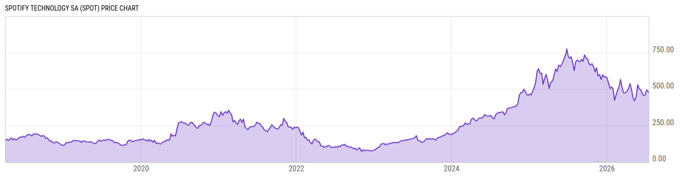 Price Chart