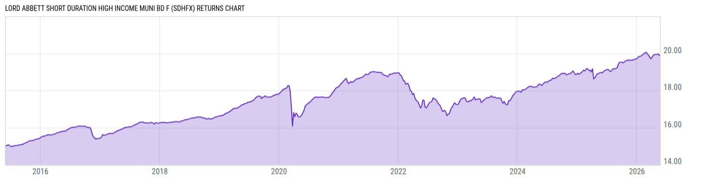 Returns Chart