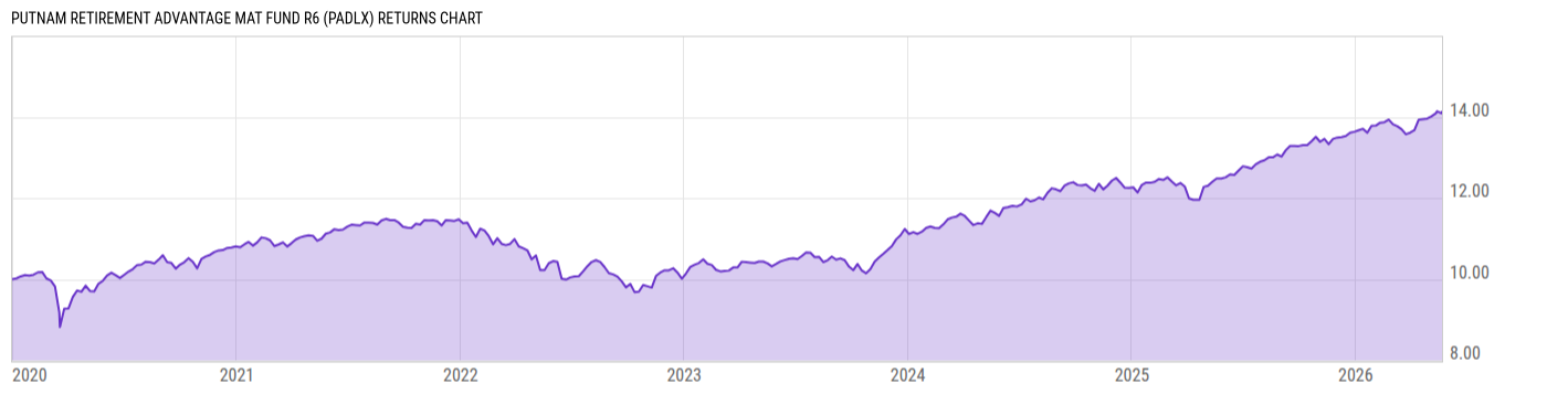 Returns Chart