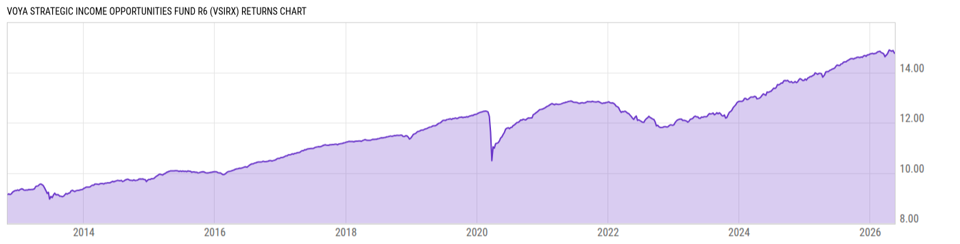 Returns Chart