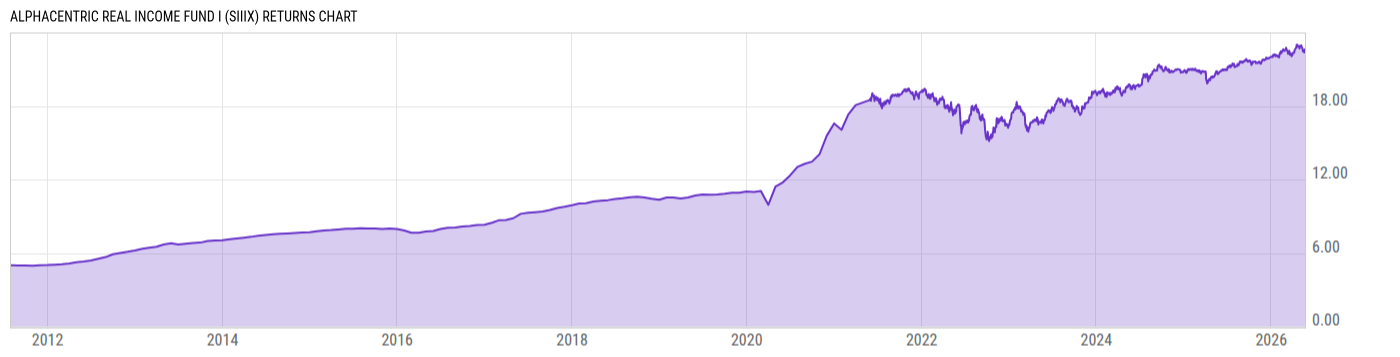 Returns Chart