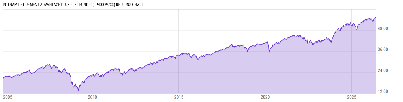 Returns Chart