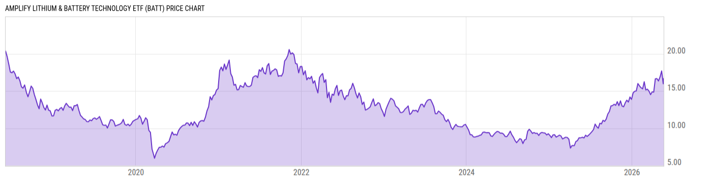 Price Chart
