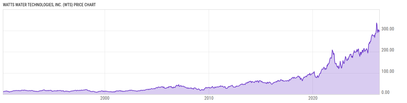 Price Chart