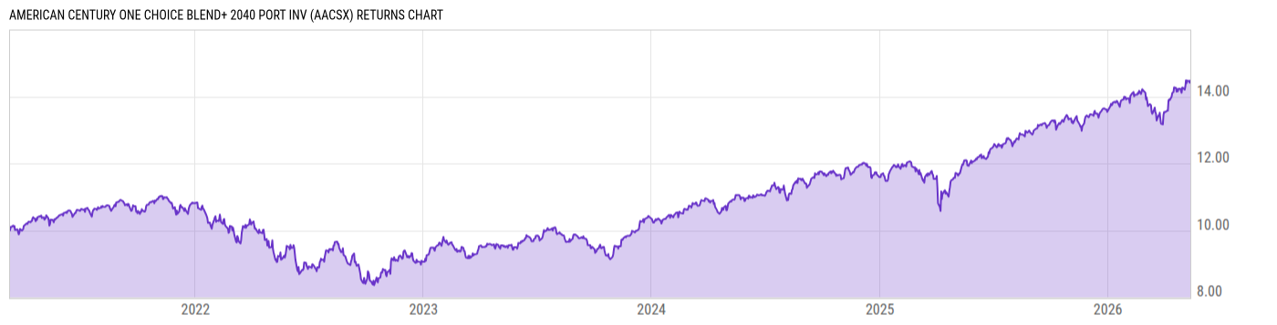 Returns Chart