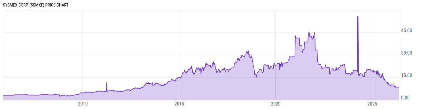 Price Chart