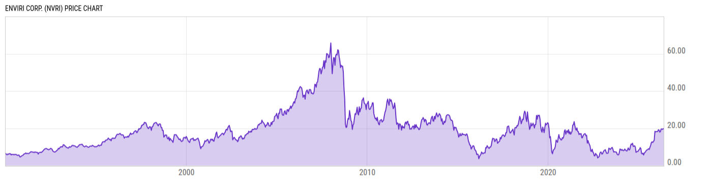 Price Chart