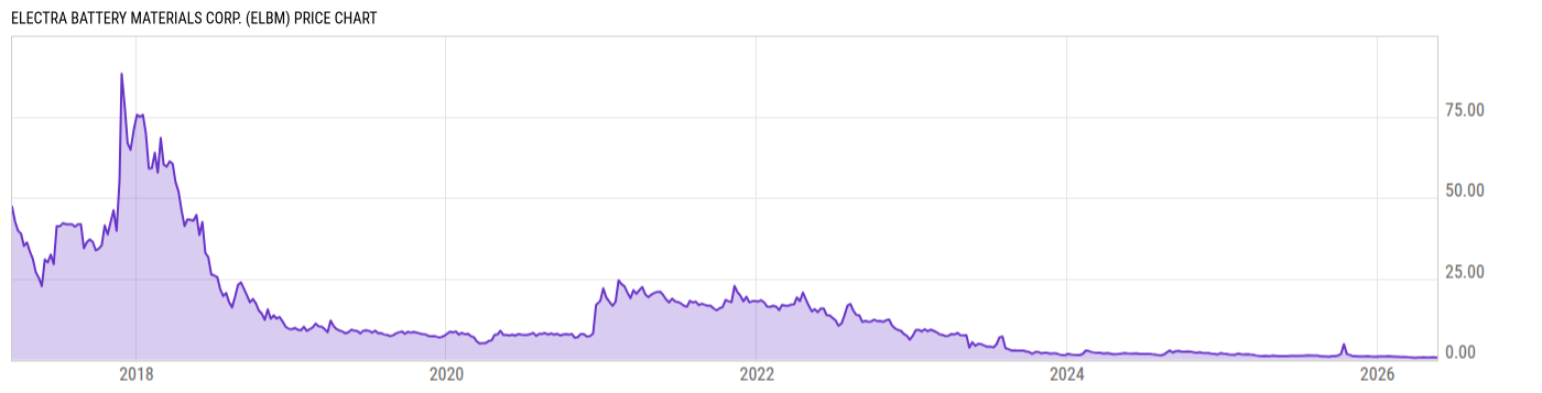 Price Chart