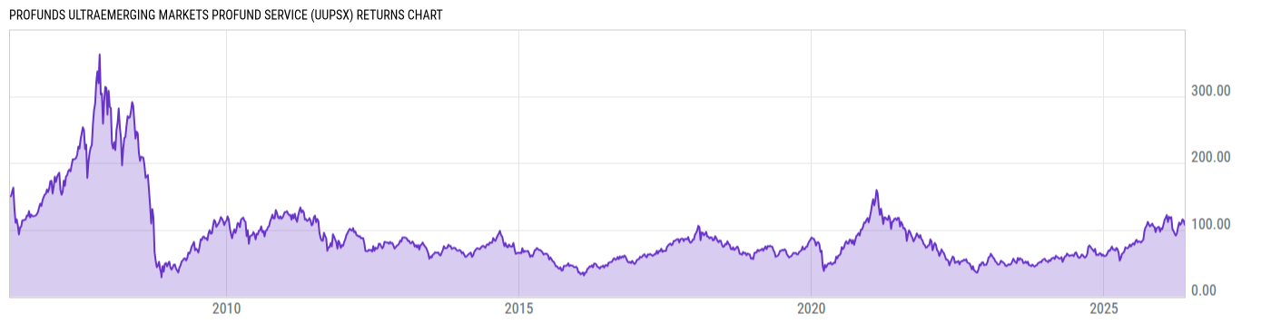 Returns Chart