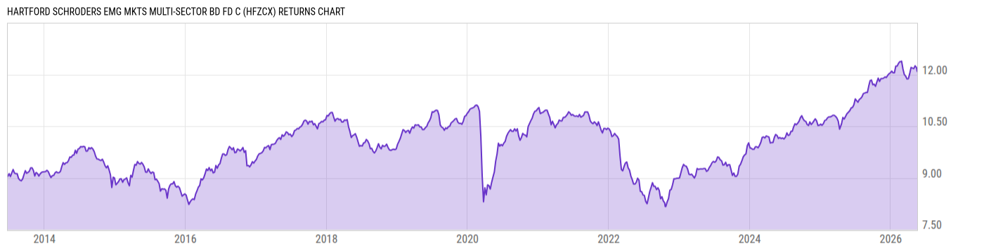 Returns Chart