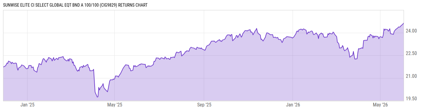 Returns Chart