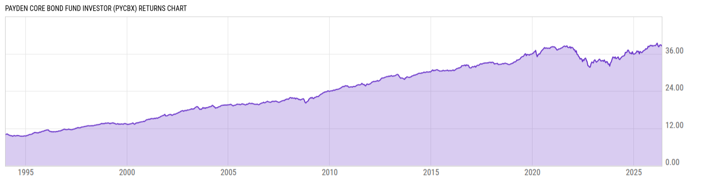 Returns Chart