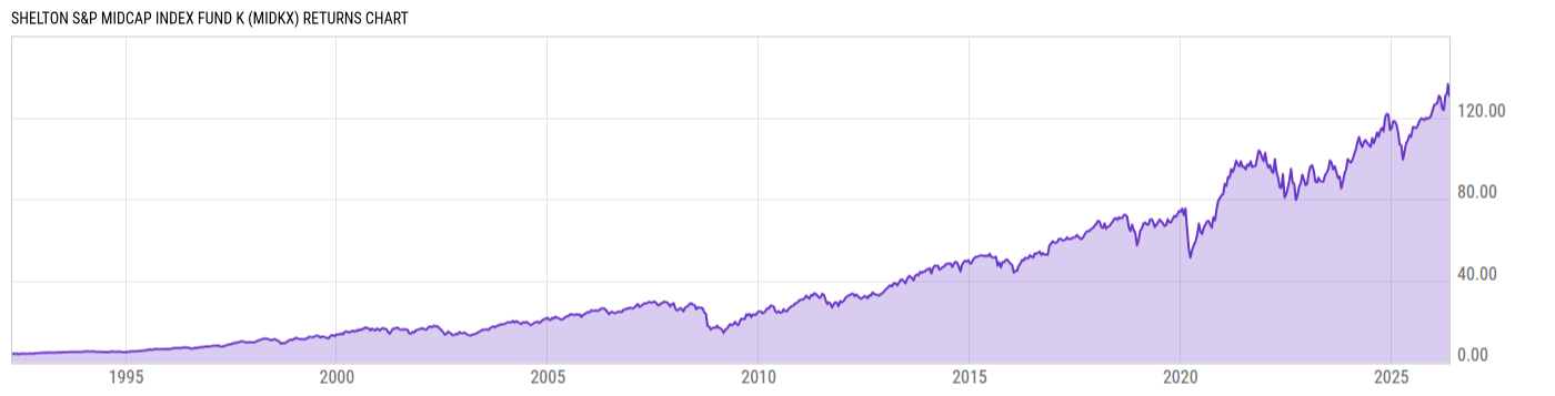Returns Chart