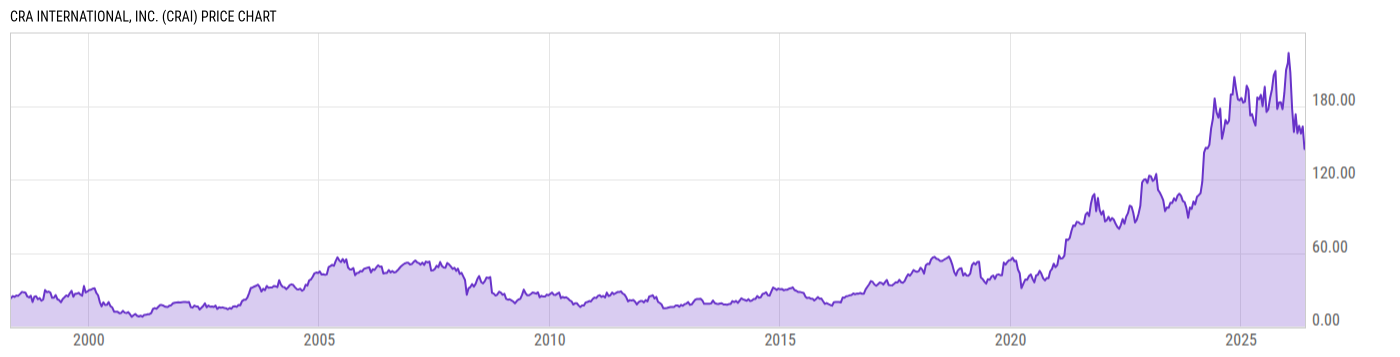 Price Chart