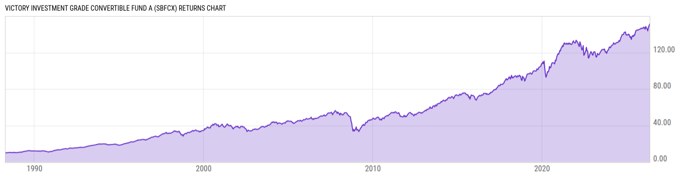 Returns Chart