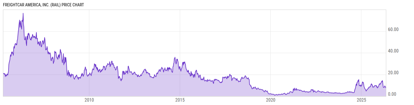 Price Chart