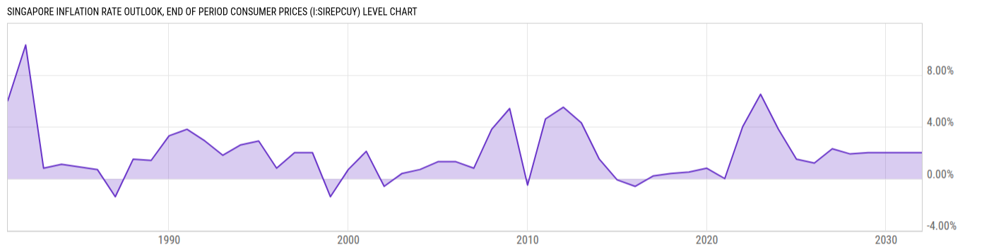 Level Chart