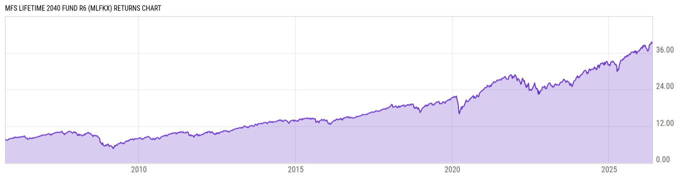 Returns Chart