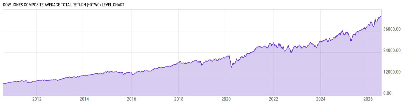 Level Chart