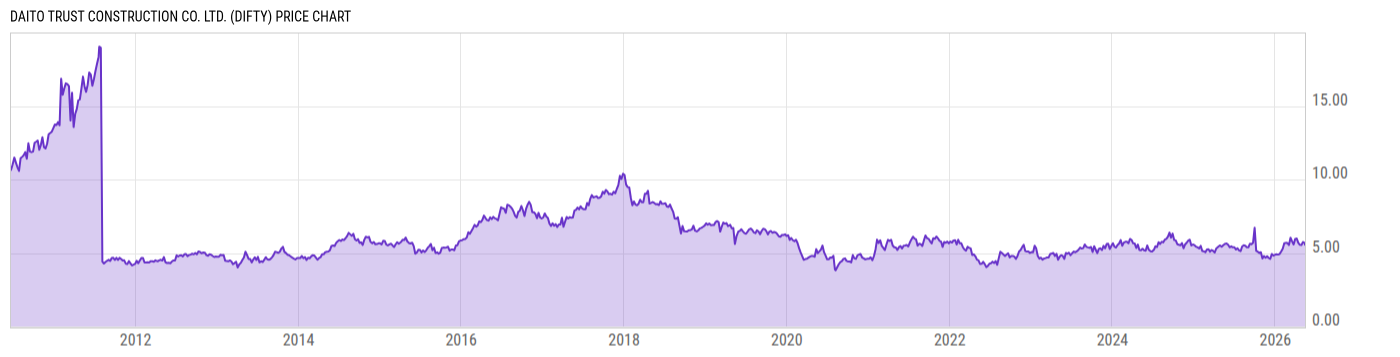 Price Chart