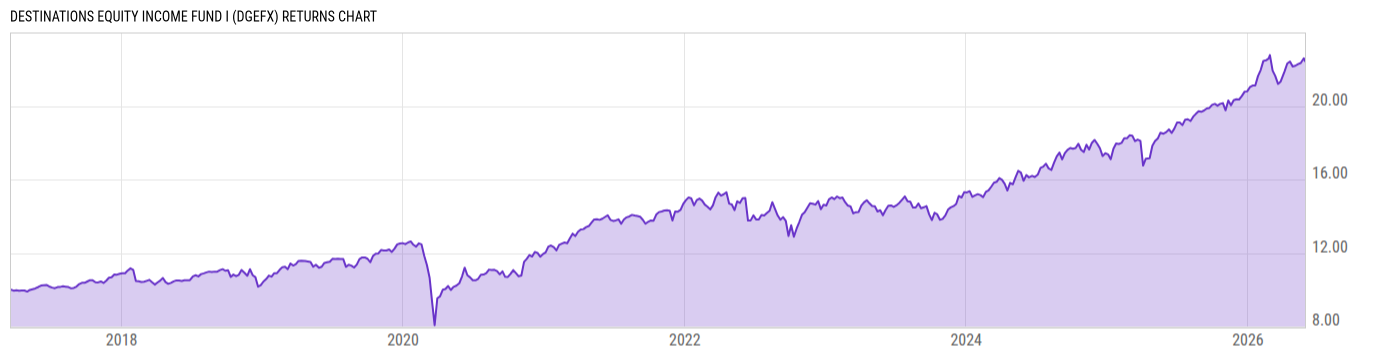 Returns Chart