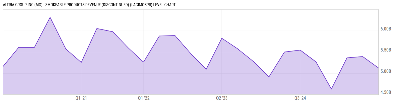 Level Chart