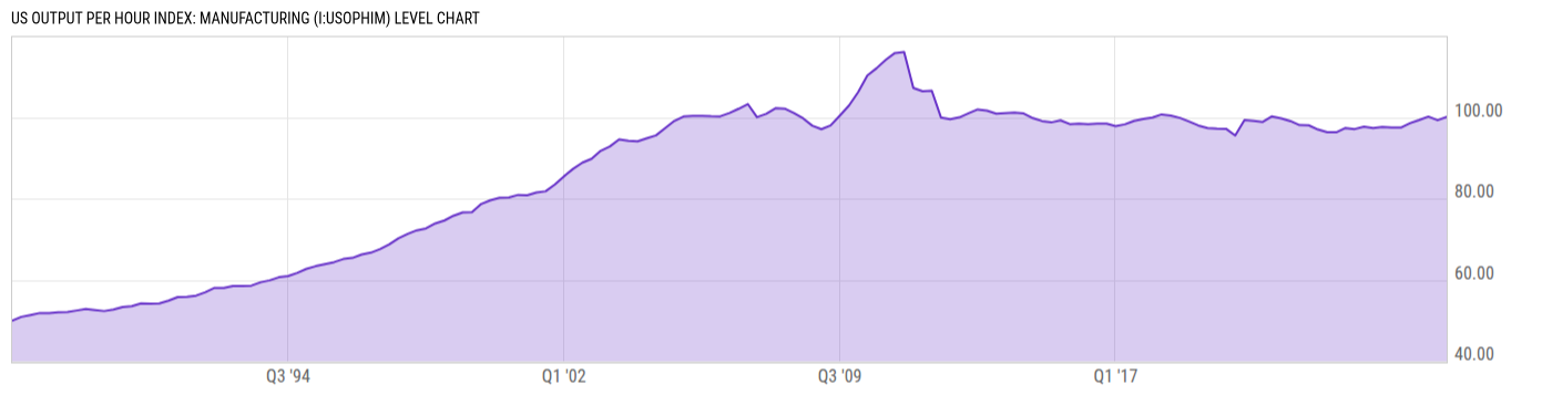 Level Chart