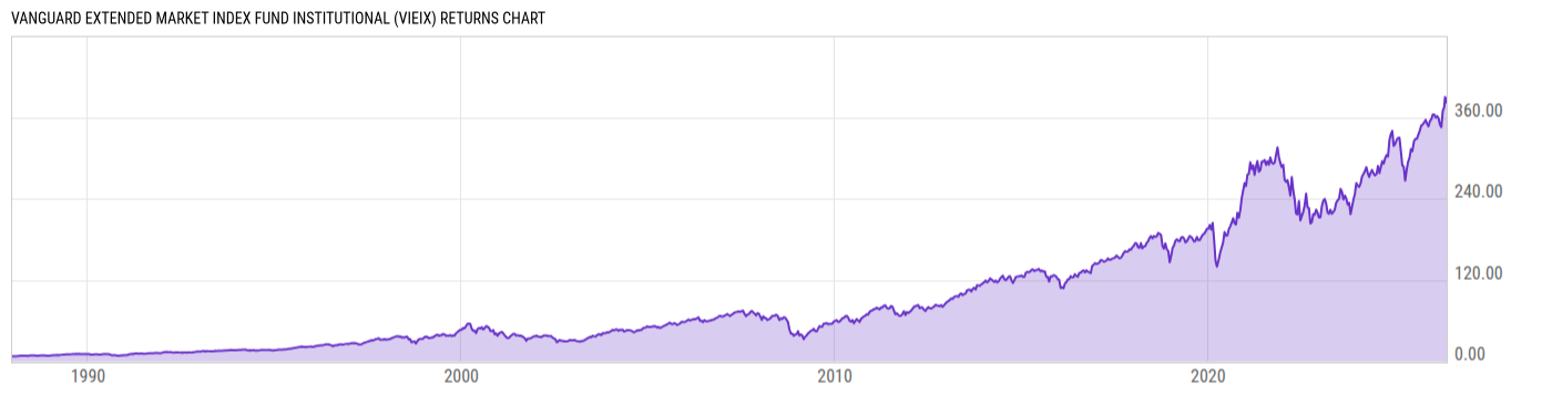 Returns Chart