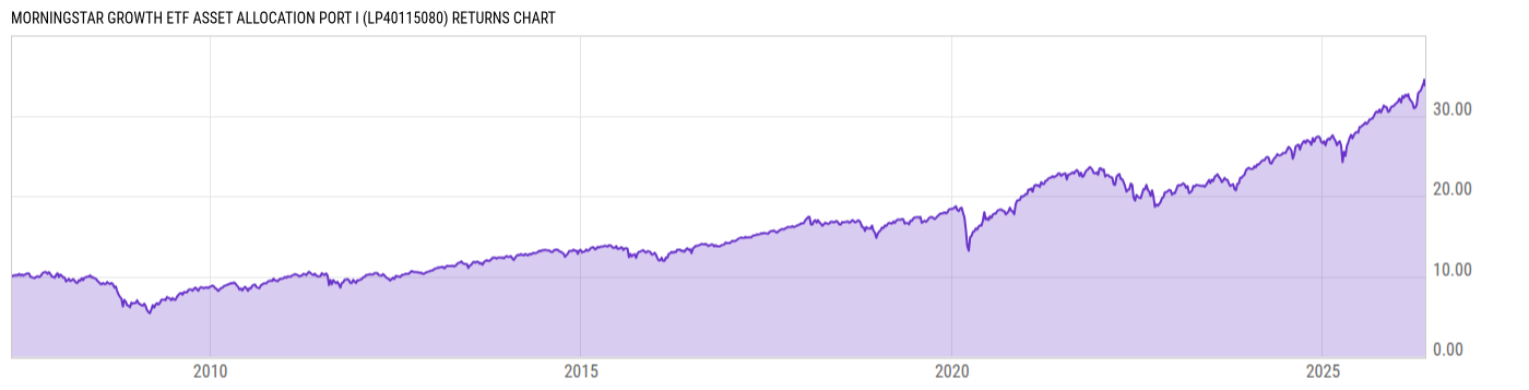 Returns Chart